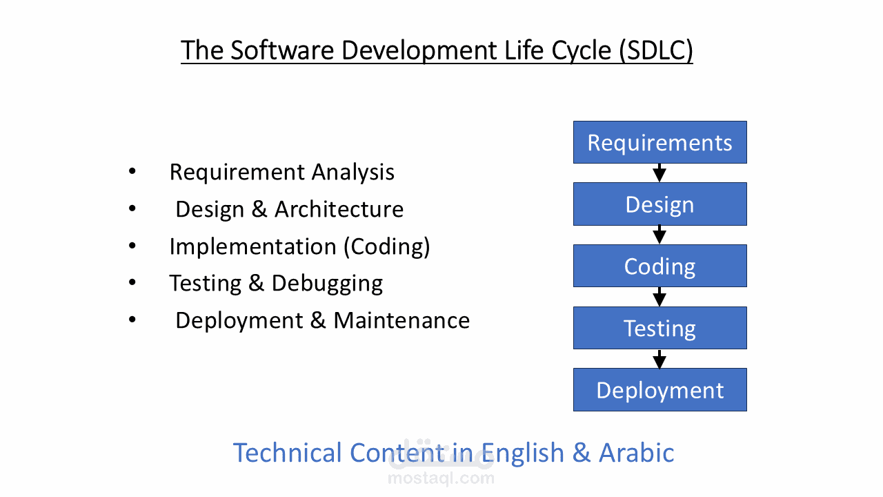 Software Development Life Cycle (SDLC)