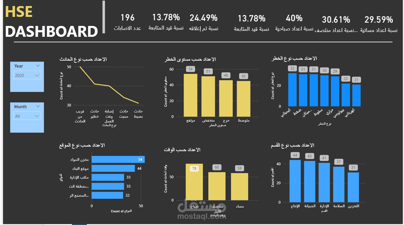 Dashboard Power Bi