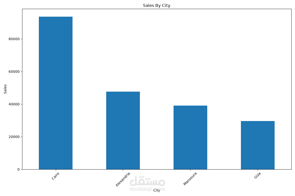 Ecommerce Data Analysis - تحليل بيانات متجر إلكتروني باستخدام Python