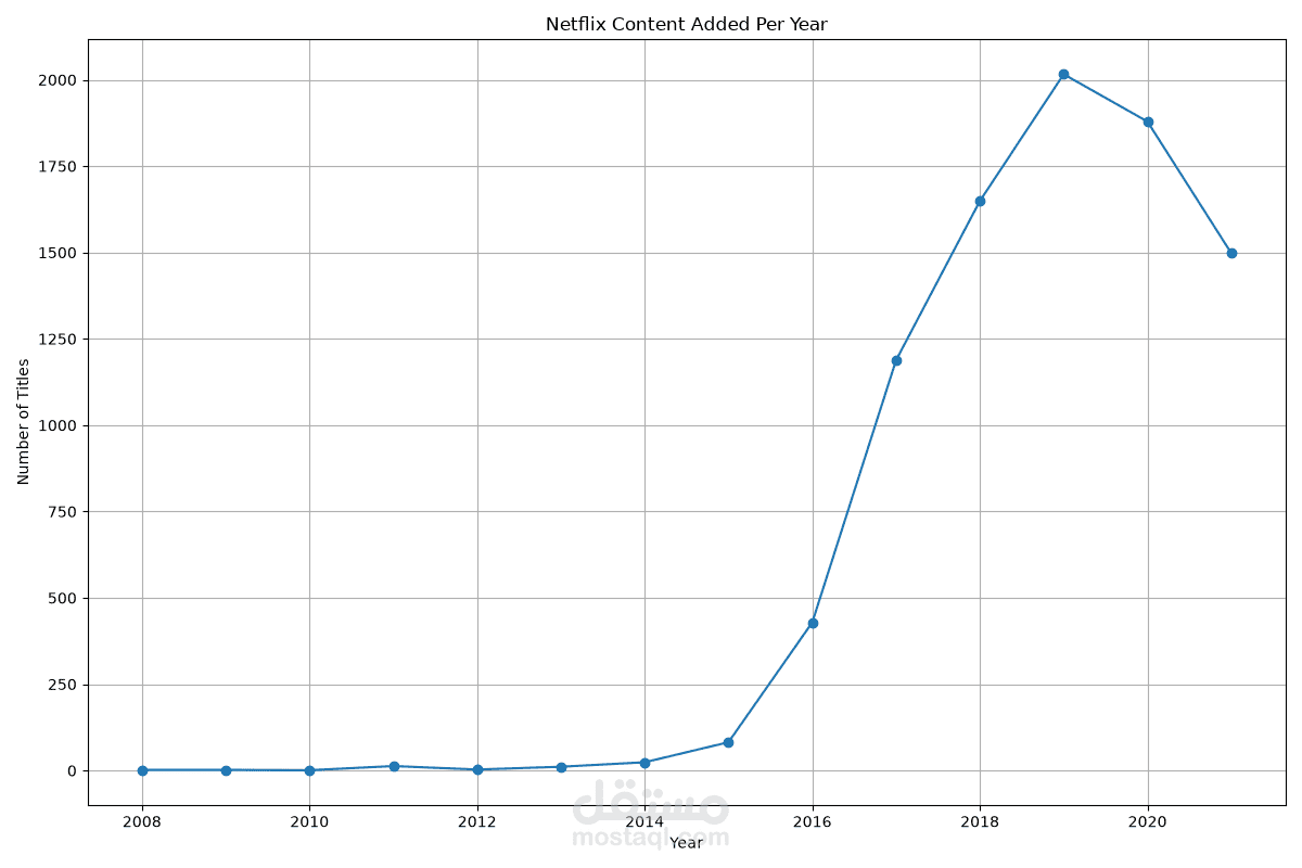 Netflix Content Analysis