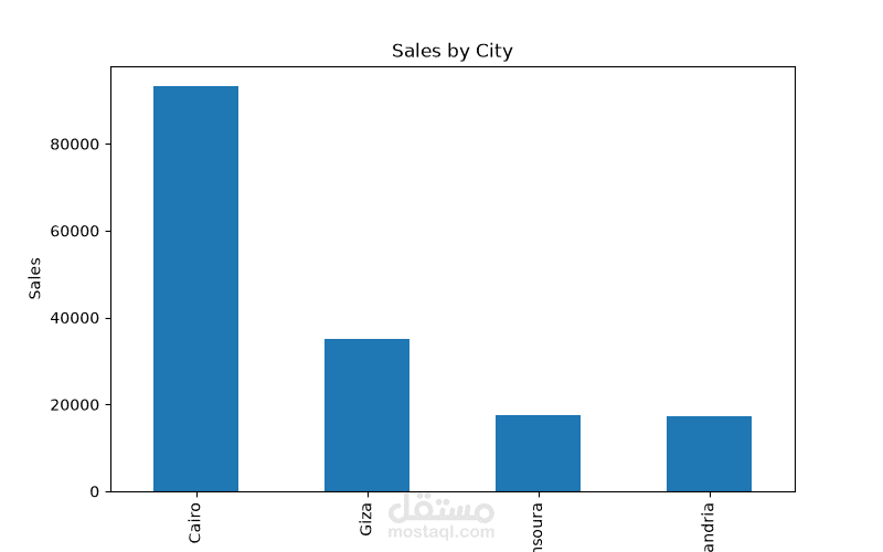 Sales Data Analysis