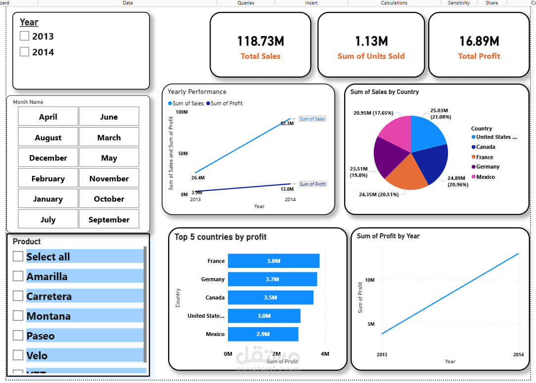 لوحة بيانات تفاعلية لتحليل المبيعات والأرباح (Power BI)