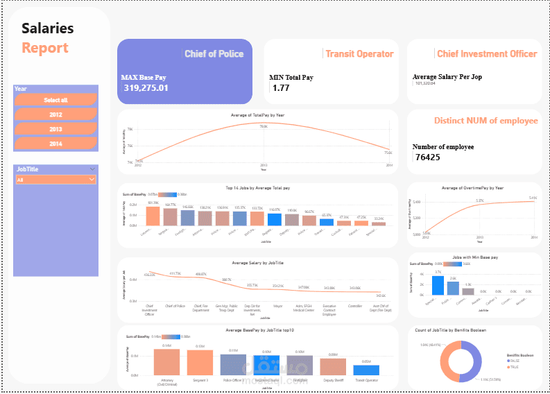Employee Salary Analytics Dashboard Using Python & Power BI