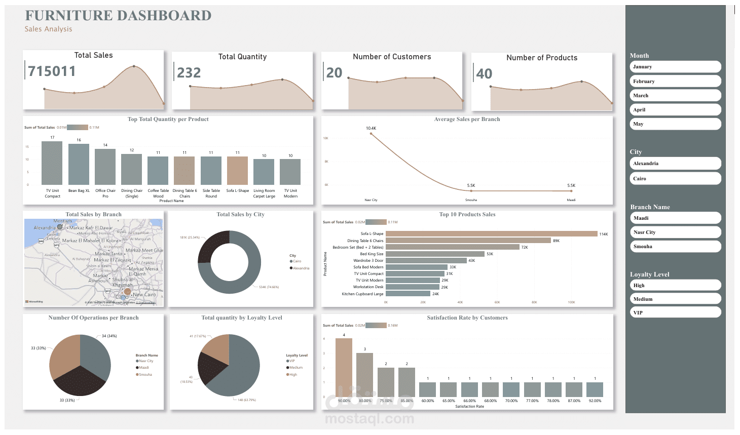 Power BI Dashboard for Furniture Sales Performance Analysis