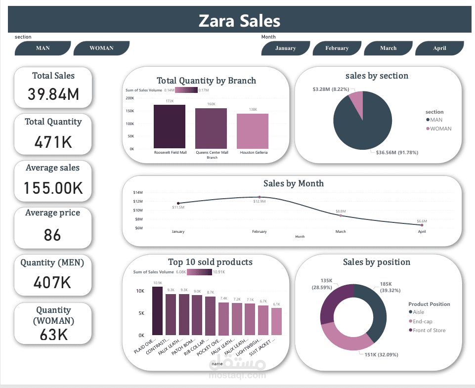 Zara Sales Performance Dashboard | Power BI
