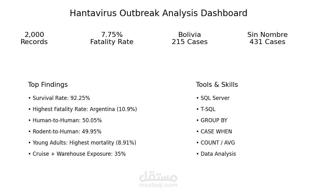 تحليل بيانات Hantavirus باستخدام SQL واستخراج المؤشرات والإحصائيات