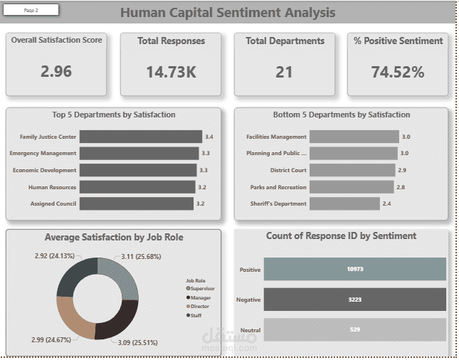 لوحة تحكم تفاعلية لتحليل بيانات الموارد البشرية (HR Dashboard) باستخدام Power BI