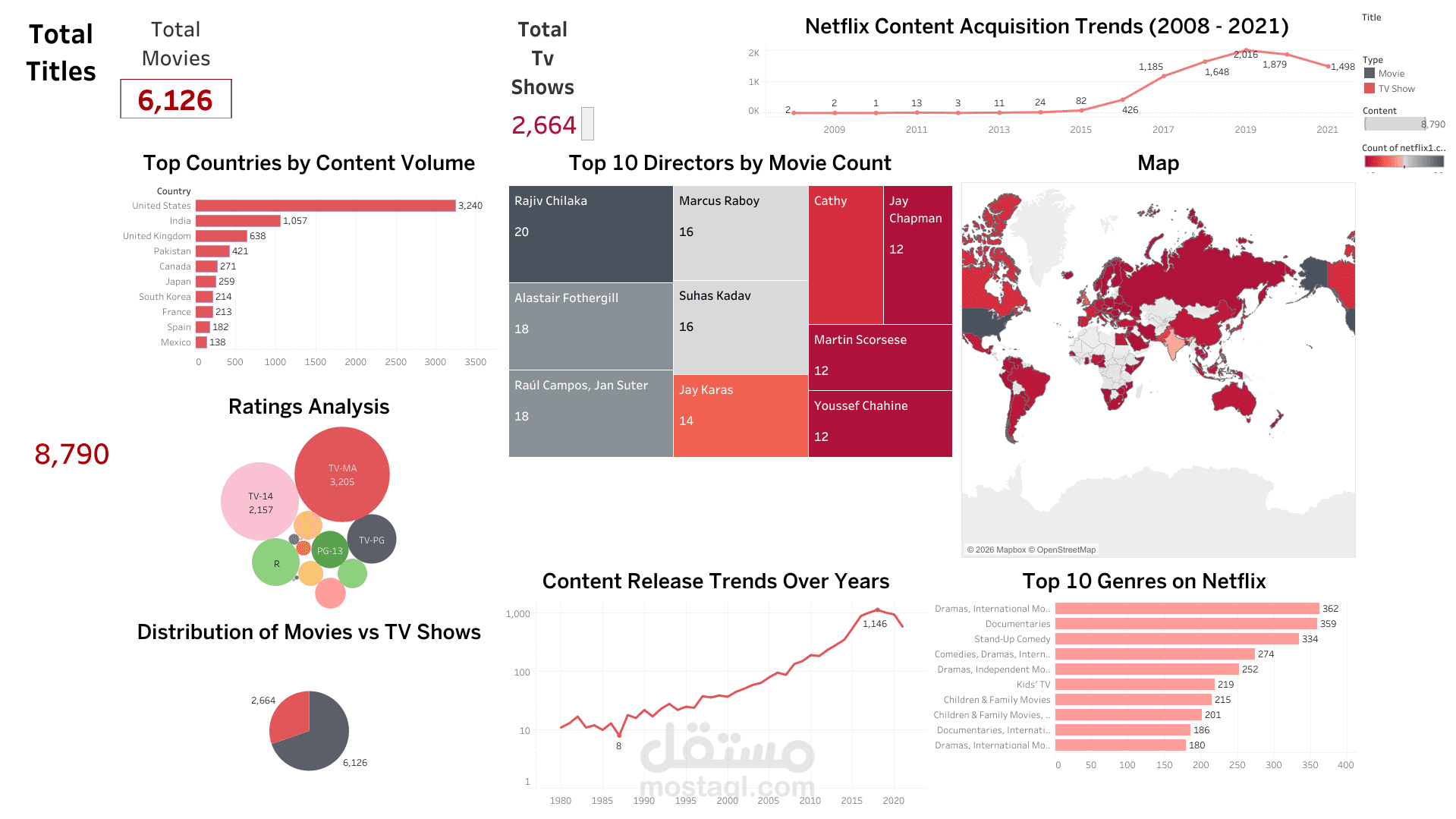 تحليل اتجاهات المحتوى على منصة نتفلكس باستخدام Tableau