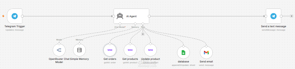 Autonomous AI E-Commerce Agent (Telegram & WooCommerce)