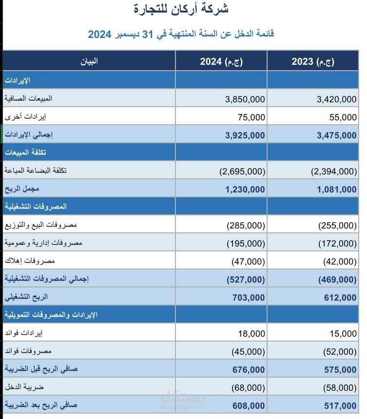 قائمة الدخل لشركة تجارية