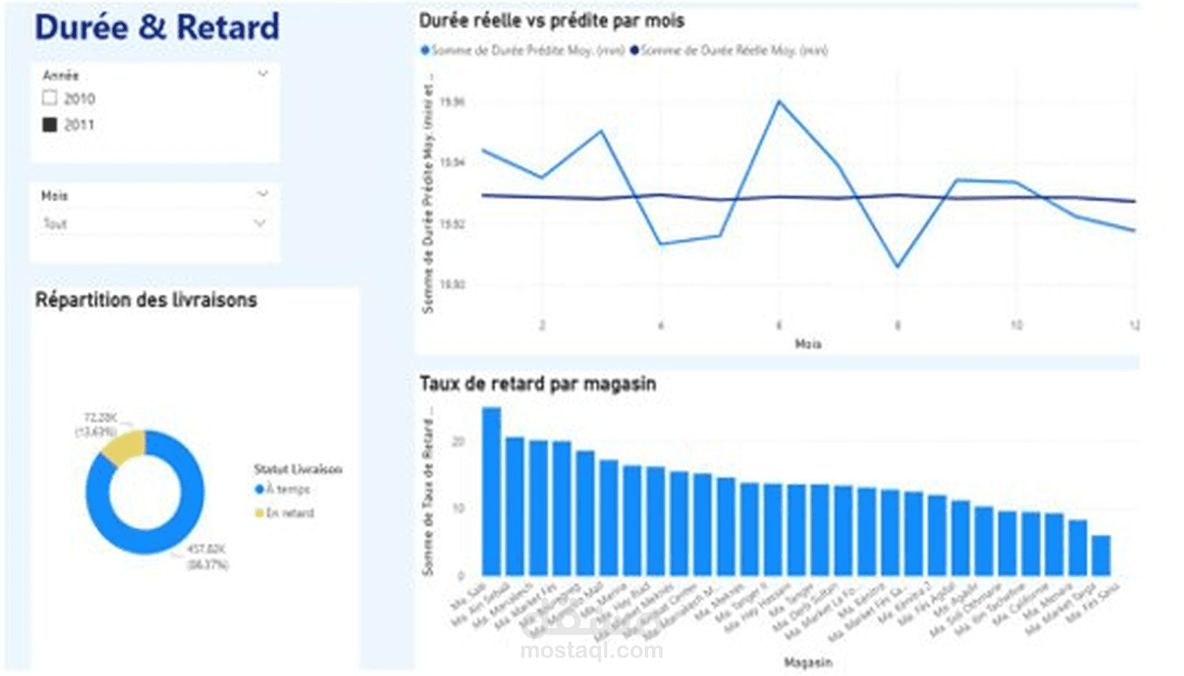 لوحة تحكم Power BI لتحليل المبيعات والتأخير - Marjane Maroc