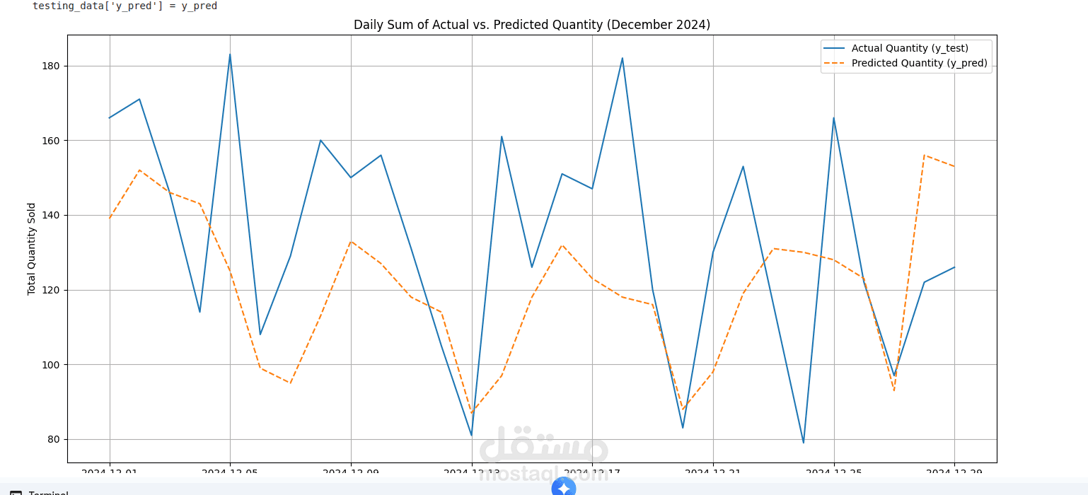 Pharmaceutical Products Next Month Forecasting (Machine Learning)