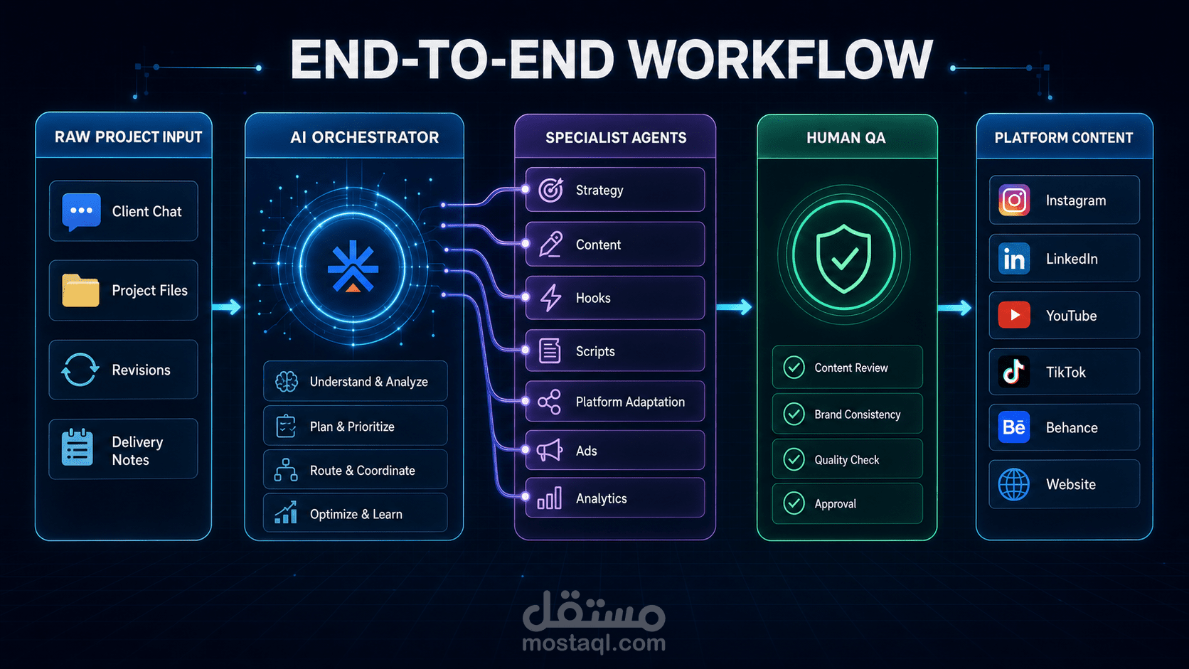 نظام Animarise Growth OS لأتمتة التسويق والمحتوى بالذكاء الاصطناعي