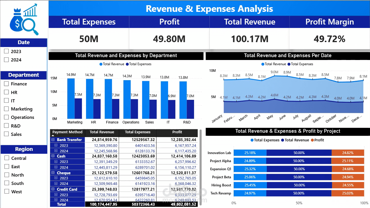 Revenue & Expenses Dashboard