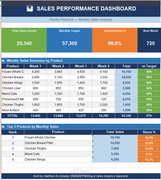لوحة تحكم مبيعات احترافية - Poultry Sales Dashboard