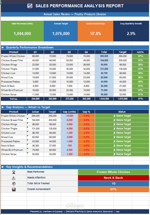 تقرير تحليل أداء المبيعات السنوي - Sales Analysis Report