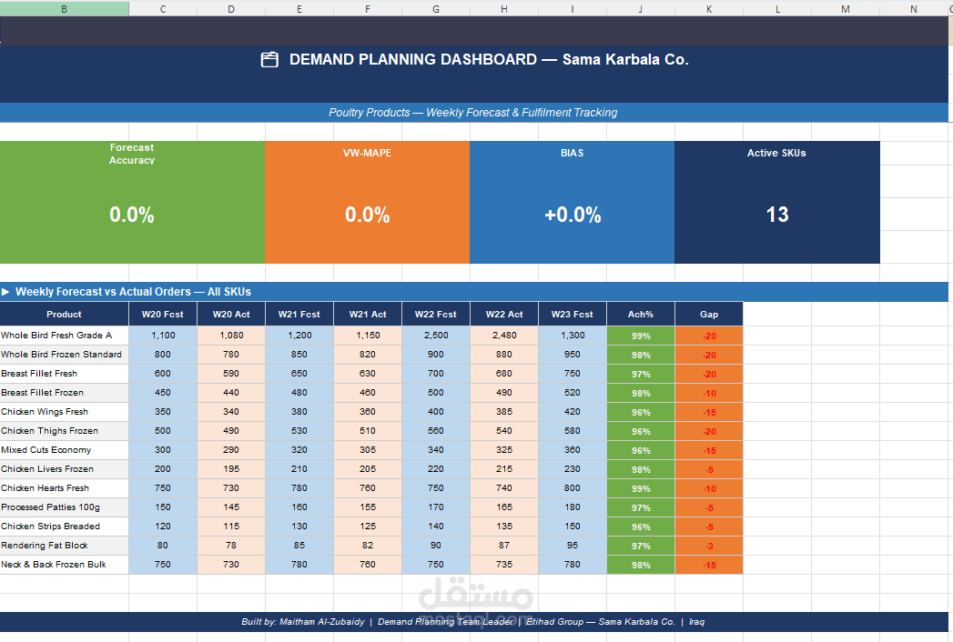 نموذج تخطيط الطلب الأسبوعي - Demand Planning Model