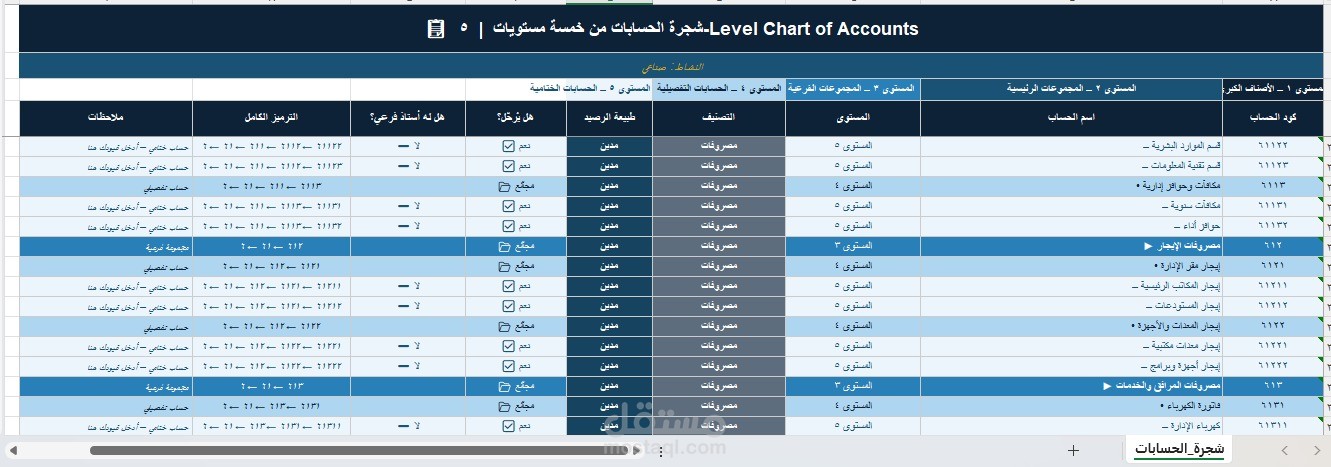 هيكلة وبناء شجرة حسابات متكاملة لقطاع صناعي