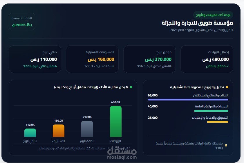 "تصميم لوحة تحكم مالية تفاعلية للأرباح والخسائر والمصروفات"