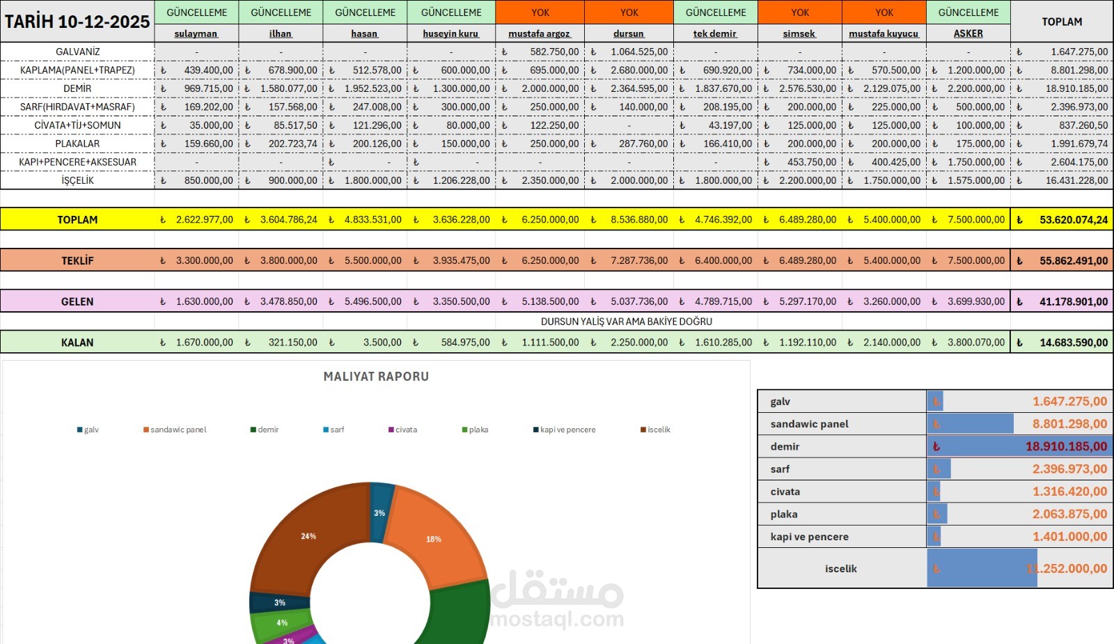 لوحة تحكم مالية متكاملة لمتابعة ميزانيات وتحديثات المشاريع (Excel)