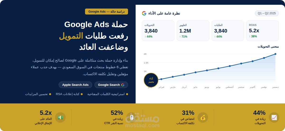 أقدم لك إدارة احترافية لحملات Google Ads مع التركيز على تحقيق نتائج قابلة للقياس — لا مجرد نقرات، بل تحويلات حقيقية وعائد واضح على الإنفاق.