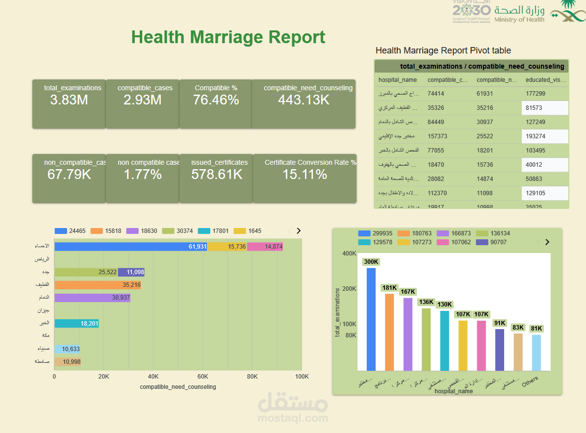 تصميم داشبورد وعمل تقرير  للمقبلين على الزواج بمستشفيات المملكة العربية السعودية