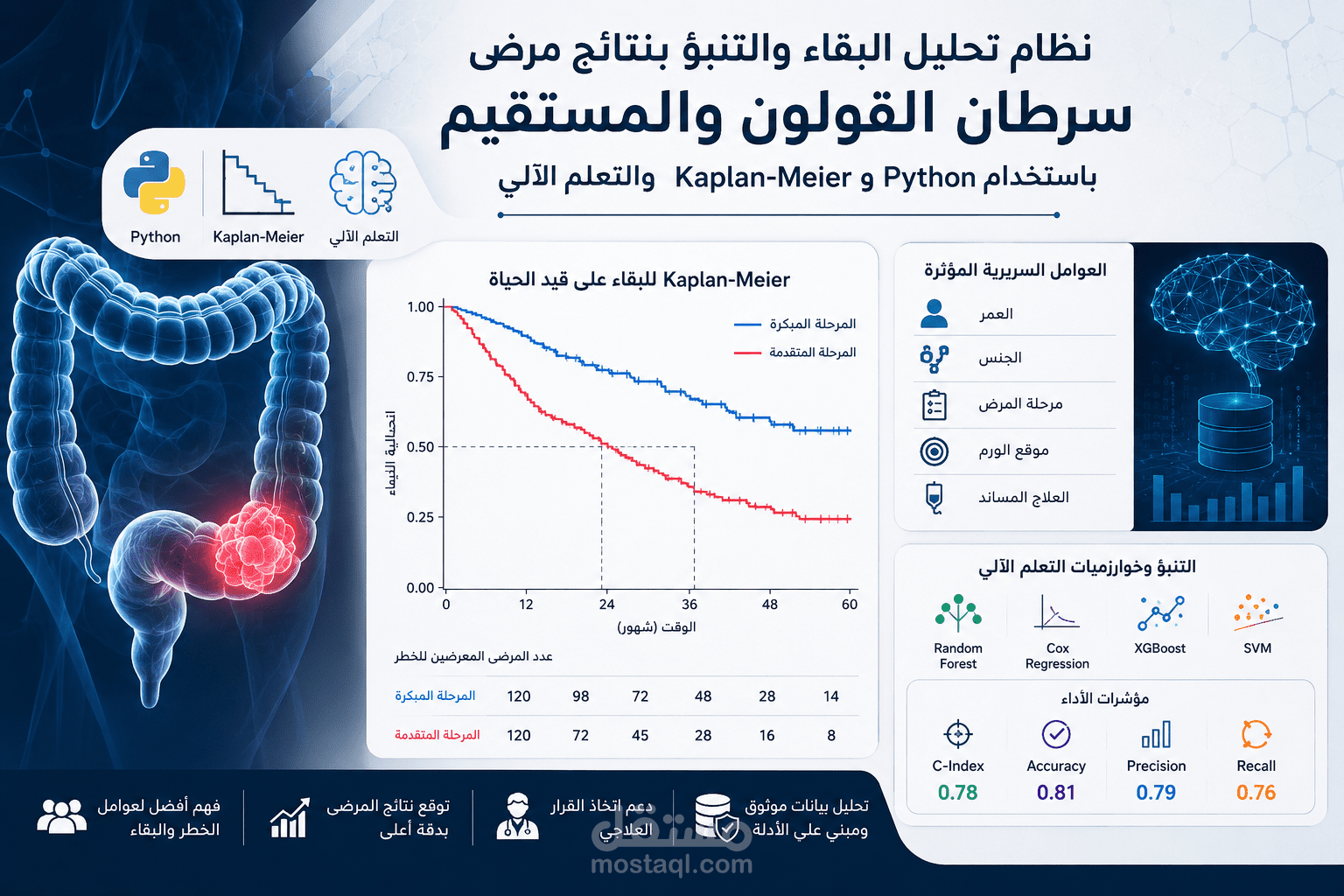 نظام تحليل البقاء والتنبؤ بنتائج مرضى سرطان القولون والمستقيم باستخدام التعلم الآلي