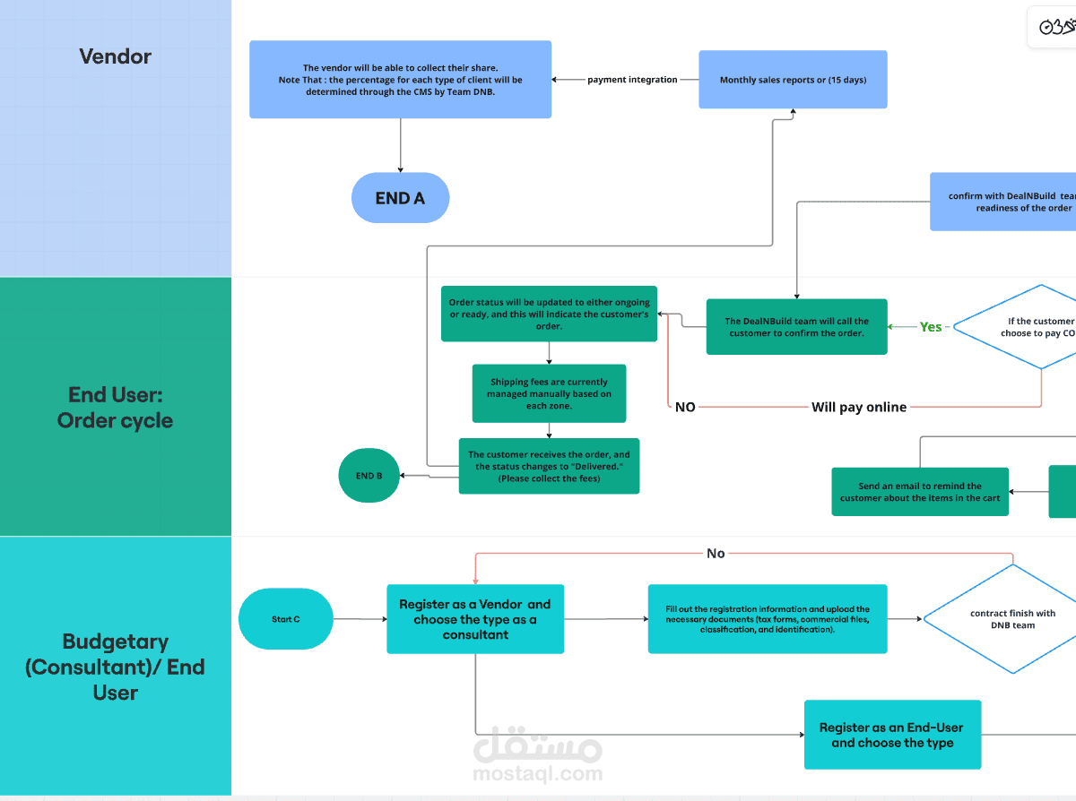 DealNBuild Platform Planning, UX Research & Project Documentation