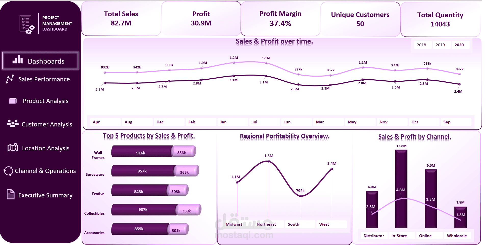 Sales Dashboard Analysis