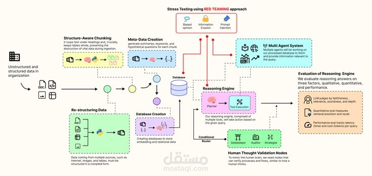 بناء وهندسة المطالبات الذكية (Prompt Engineering) وأتمتة العمليات