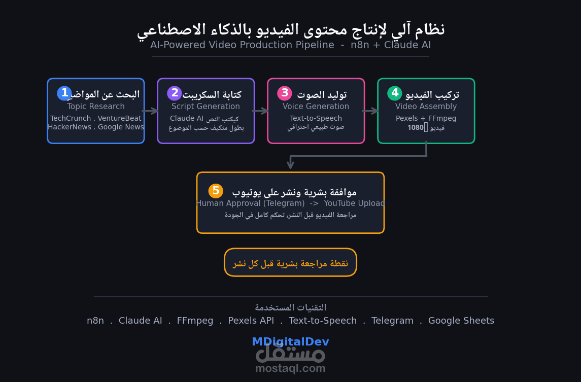 نظام آلي لإنتاج محتوى فيديو بالذكاء الاصطناعي