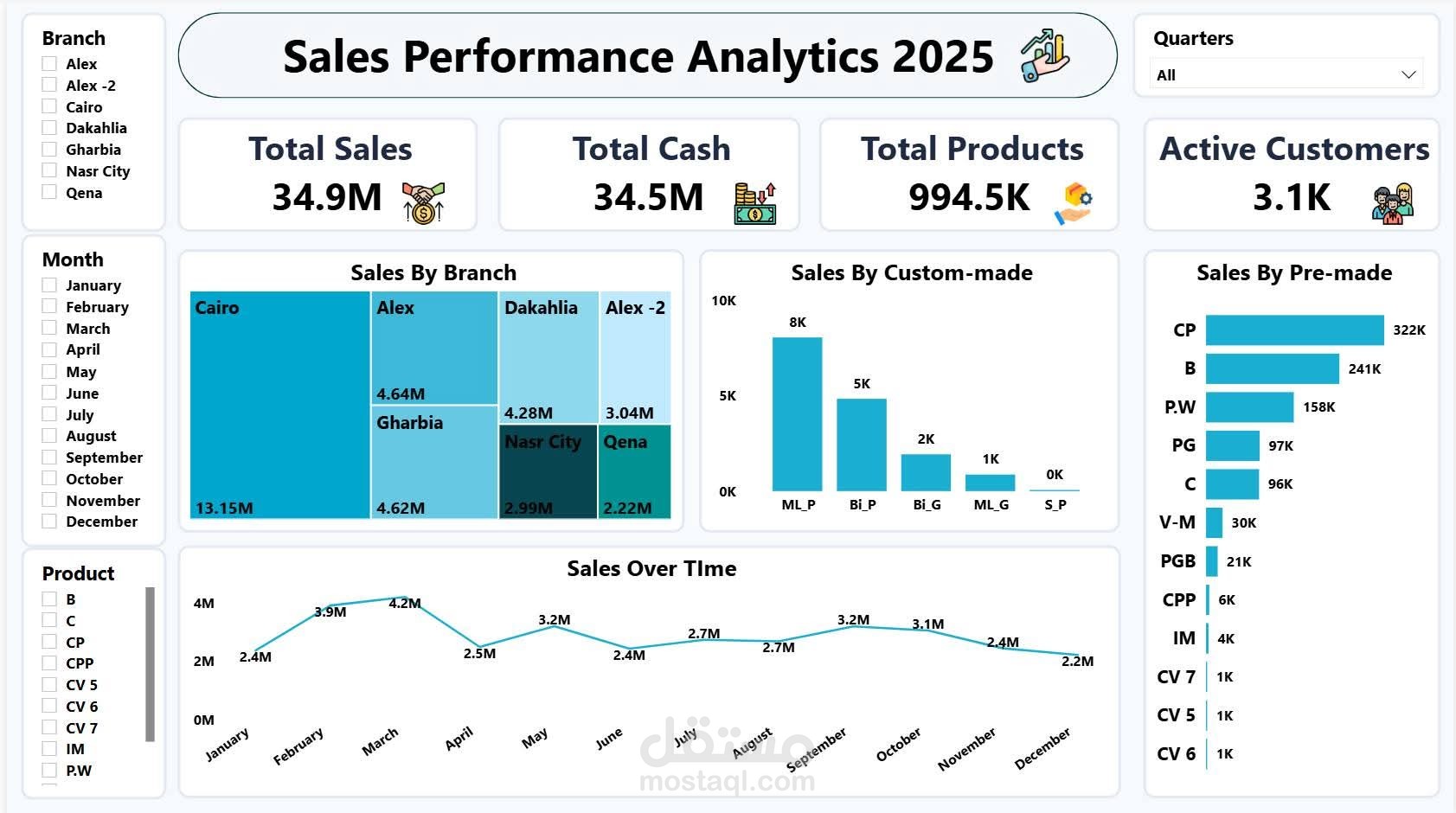 مشروع تحليل بيانات المبيعات باستخدام Excel وSQL وPower BI
