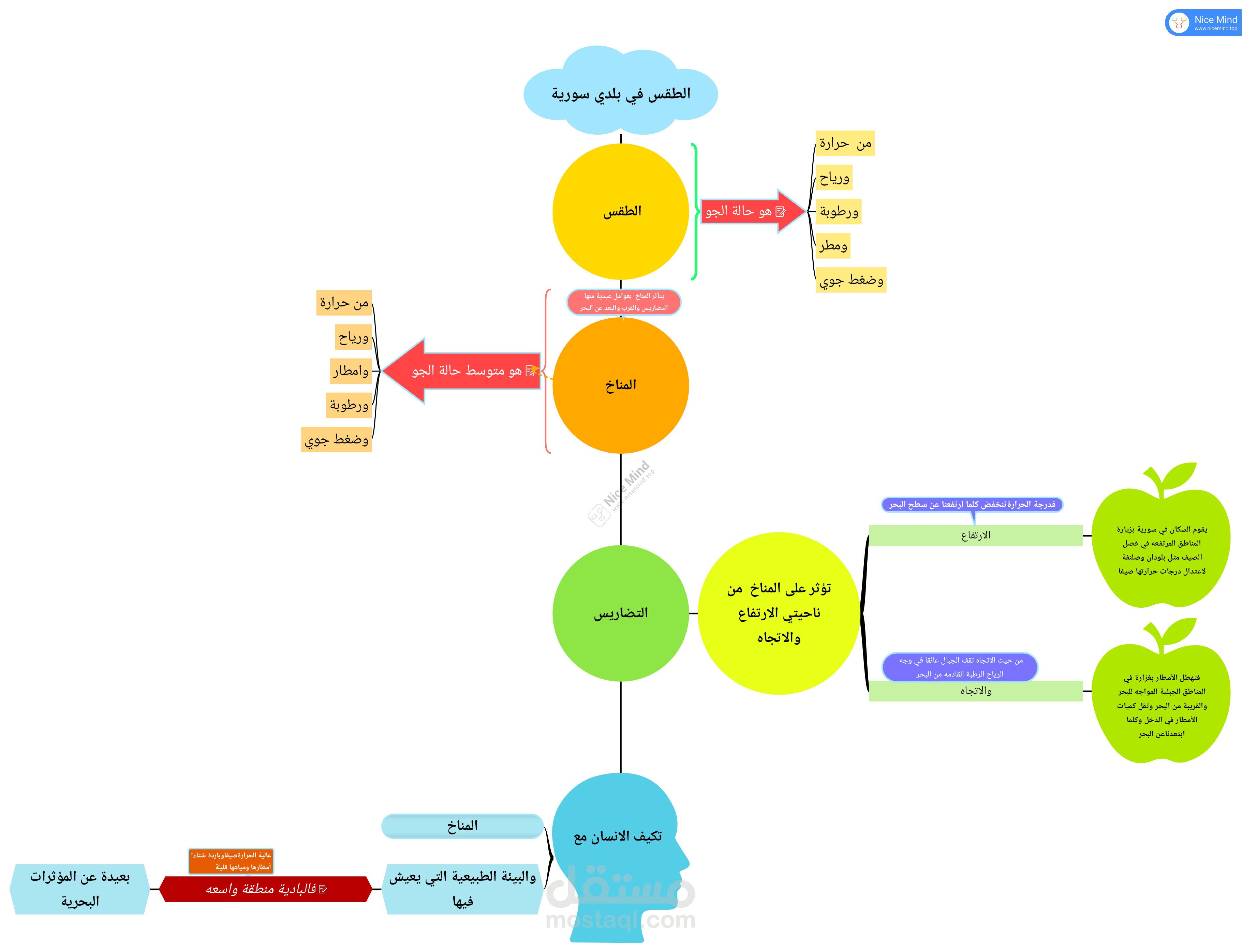 تصميم خرائط ذهنية وتجهيز مادة تعليمية تفاعلية (جغرافيا- المرحلة الإبتدائية)