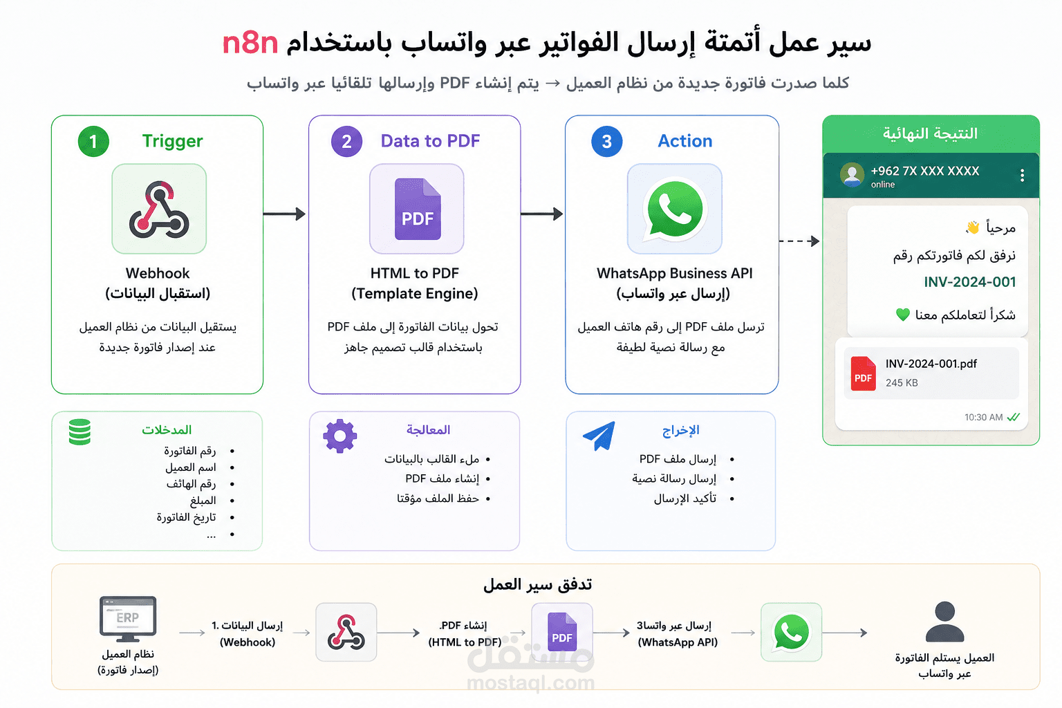 أتمتة نظام إصدار وإرسال الفواتير عبر واتساب (n8n Workflow)".