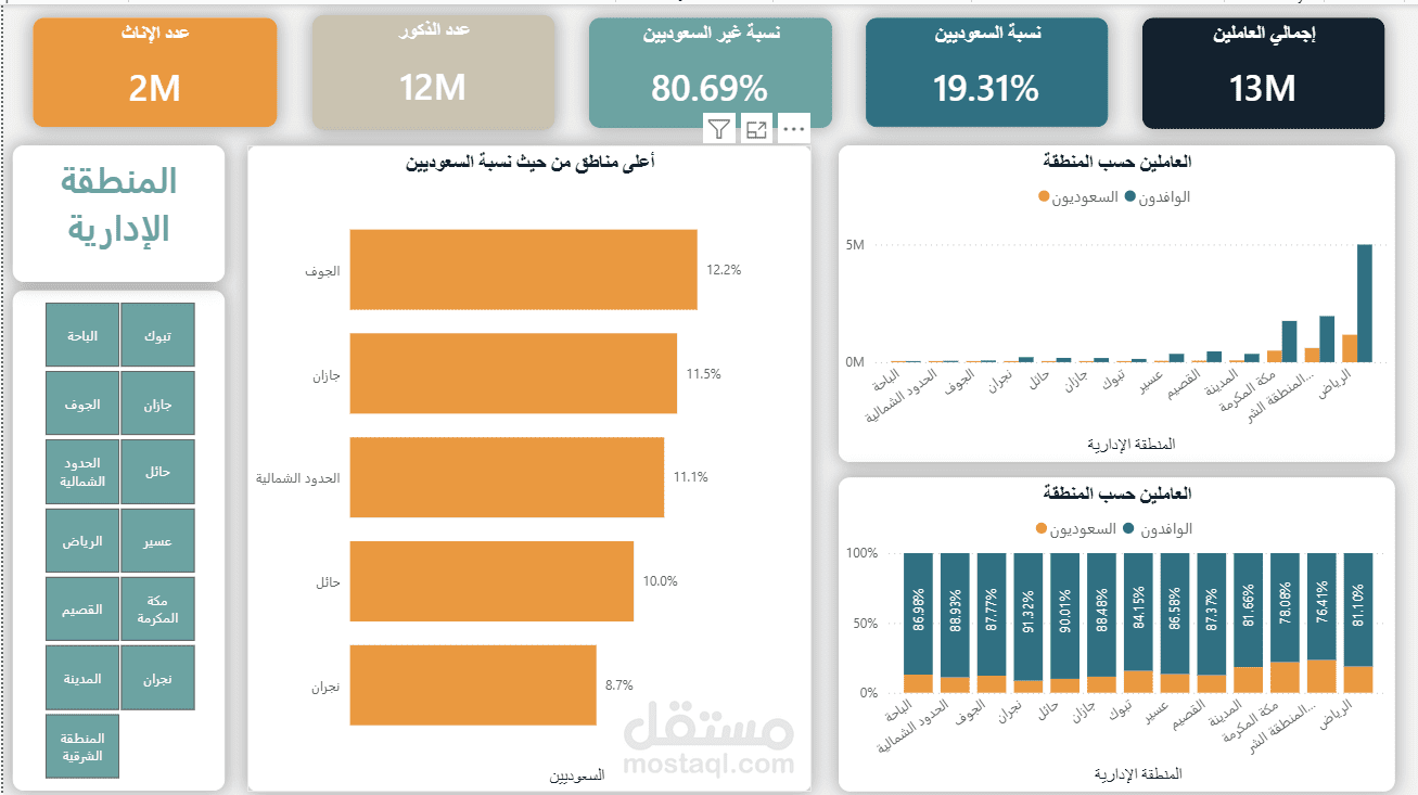 Saudi Labor Market Dashboard: Workforce Localization & Demographics by Region