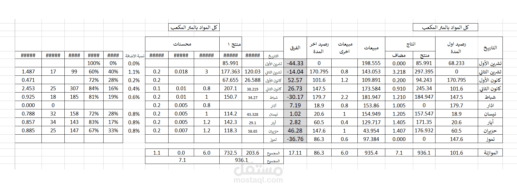 اعداد دراسة انتاج وتسويق سنوية