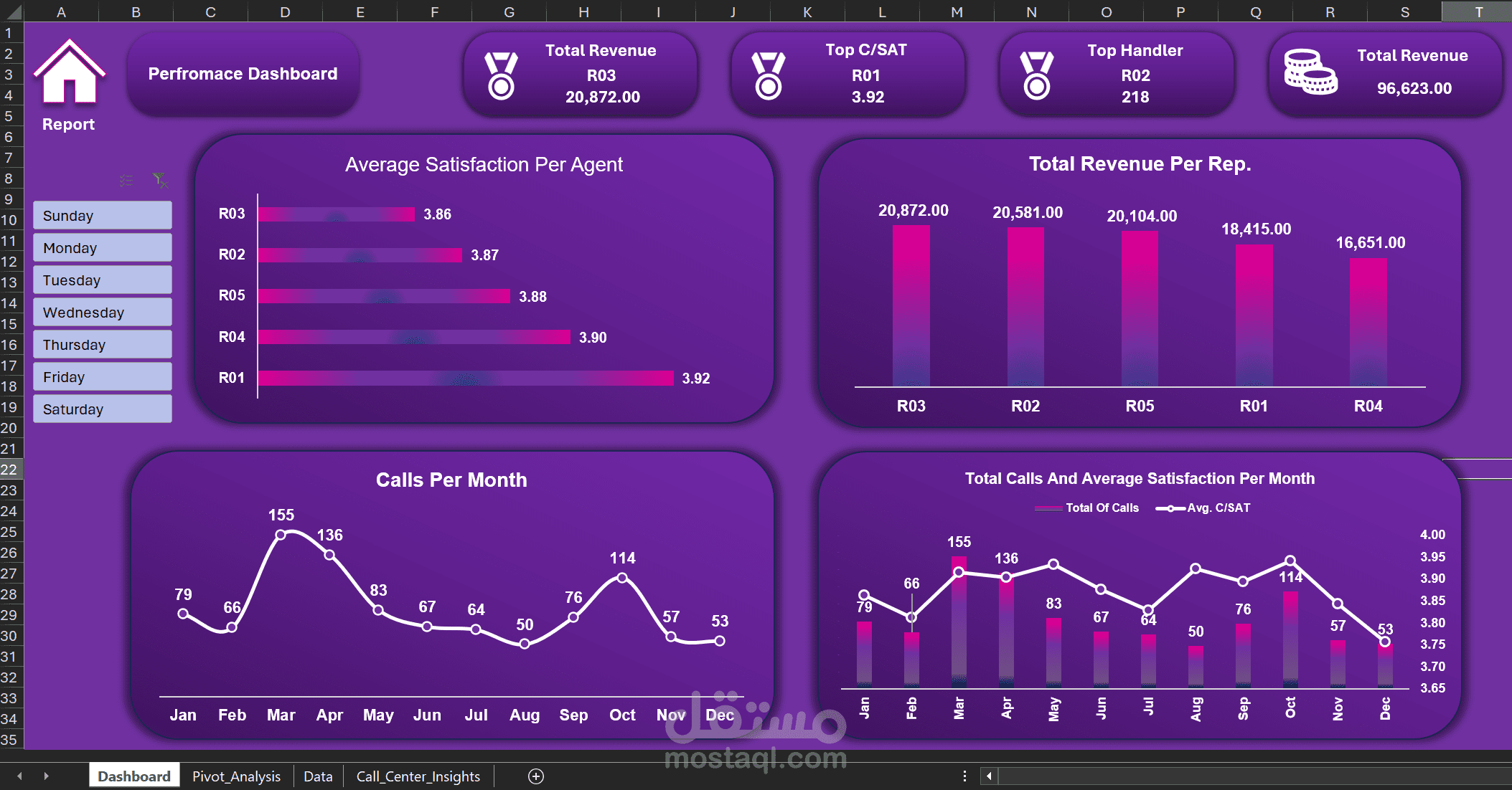 تحليل أداء خدمة العملاء وإنشاء لوحة معلومات تفاعلية (Customer Service Dashboard)
