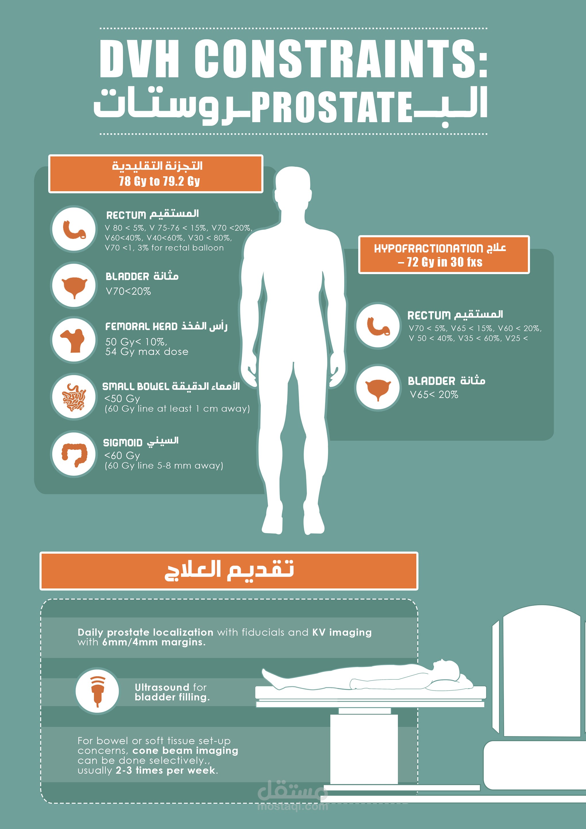 انفوغرافيك لمرضى البروستات