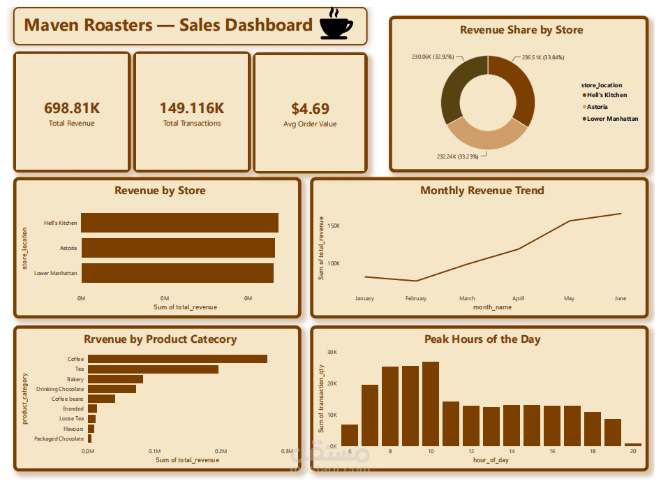 تحليل مبيعات مقهى باستخدام خط معالجة البيانات الضخمة_Coffee Shop Sales Dashboard & ETL Pipeline