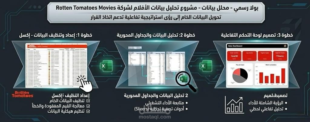 مشروع تحليل بيانات الأفلام لشركة Rotten Tomatoes Movies | لوحة تحكم تفاعلية