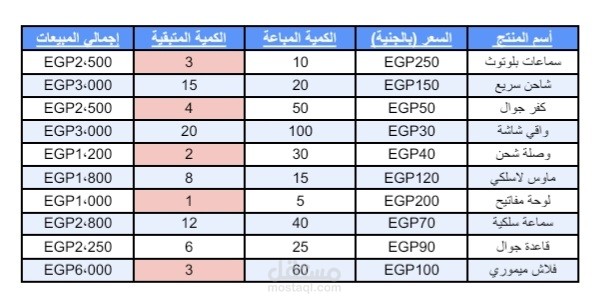 تحويل بيانات مبيعات من صورة إلى ملف Excel احترافي مع تحليل للنتائج