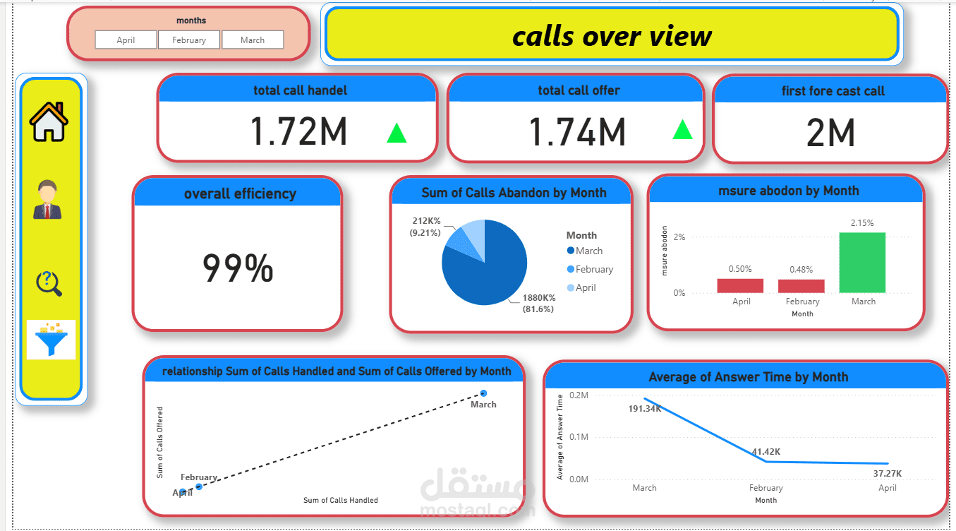 تحليل بيانات call center