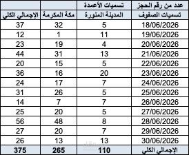 عمل جدول وتقرير مختصر بالبيانات شهري حسب التاريخ