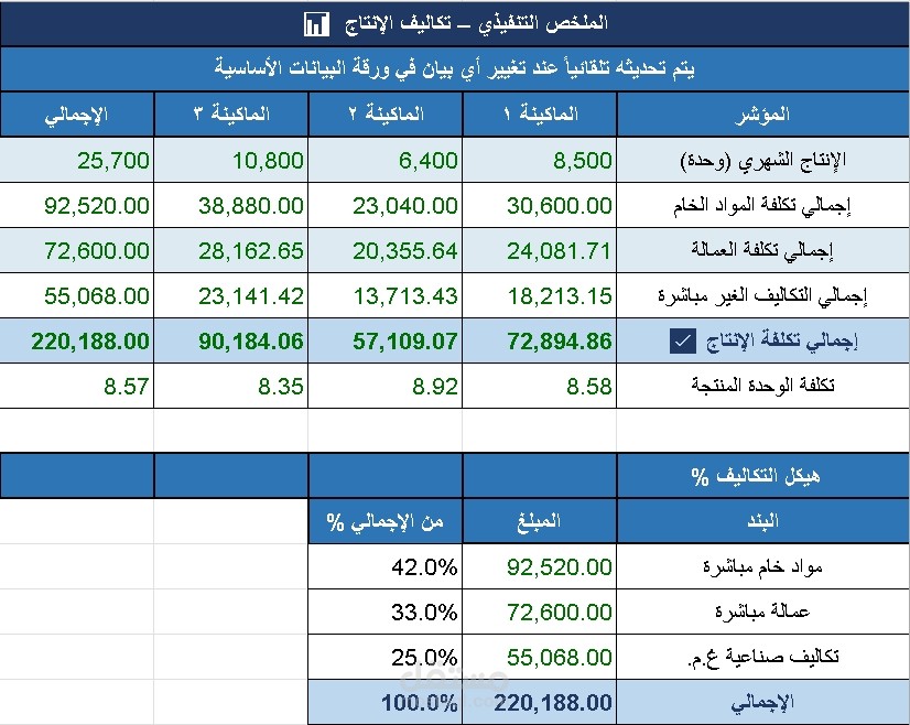نظام محاسبة التكاليف الصناعية وتحليل ربحية خطوط الإنتاج باستخدام Excel