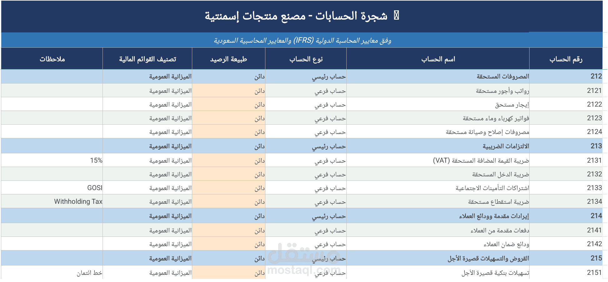 تصميم شجرة حسابات متكاملة لمصنع منتجات أسمنتية