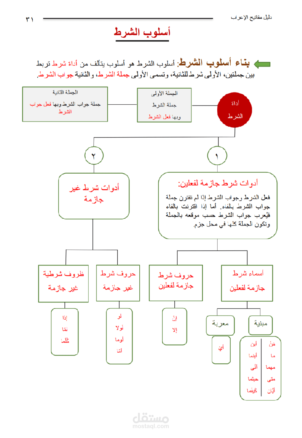 مفاتيح الإعراب