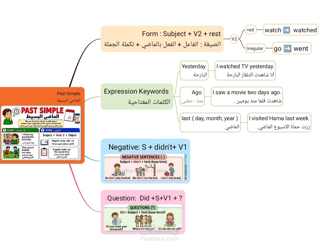 تصميم خريطة ذهنية تفاعلية ومبسطة لشرح قاعدة الماضي البسيط (Past Simple)