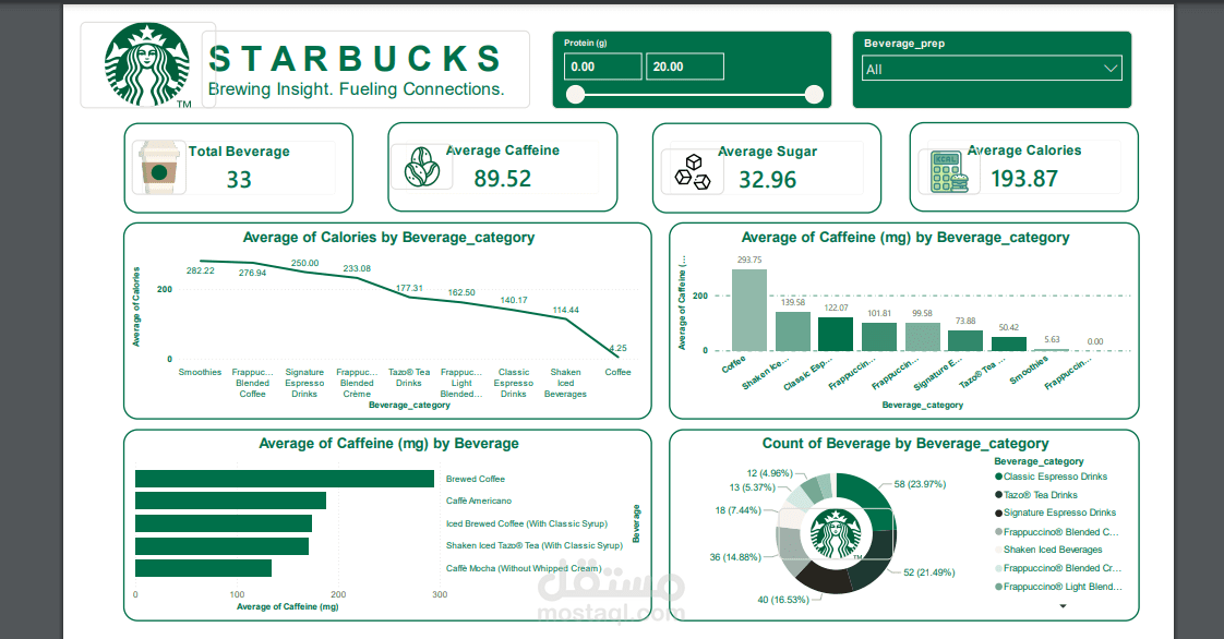 Starbucks Beverage Analysis