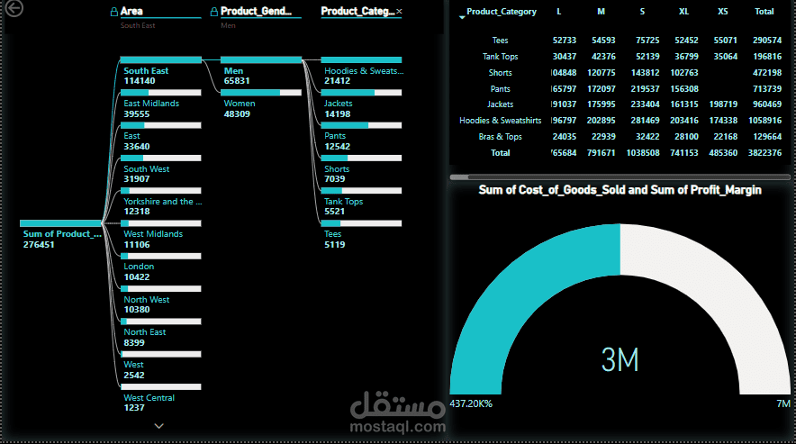This project analyzes retail sales data by integrating multiple datasets  (Orders, Products, Retailers, Returns) and transforming them into a structured analytical model.
