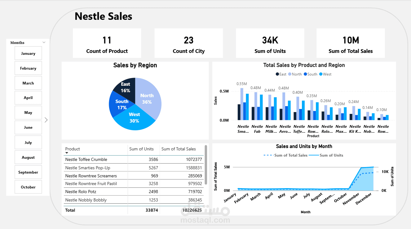 Nestle Sales Dashboard